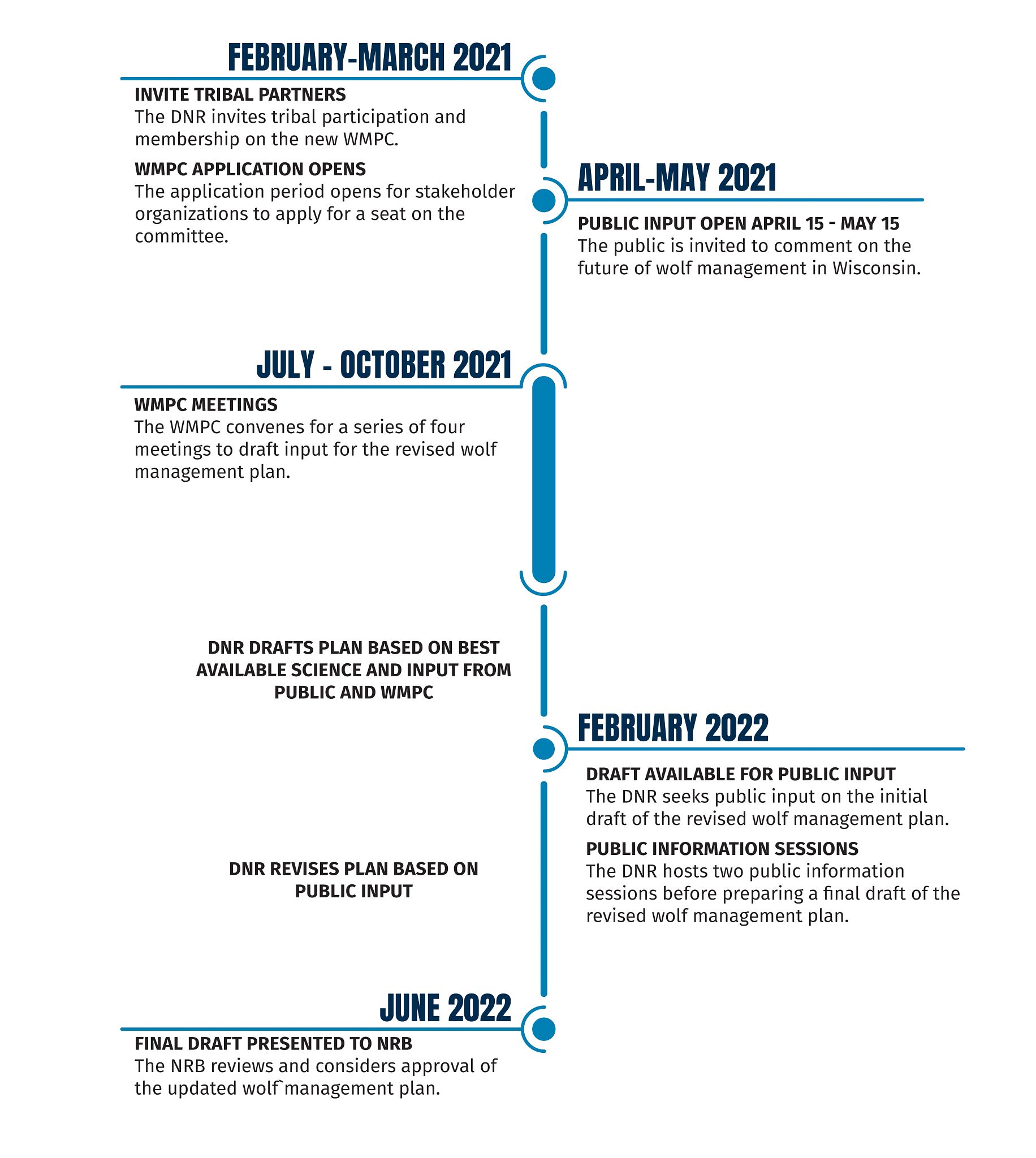 2021 Wolf Management Plan Timeline_2021-04-02 Update2.jpg