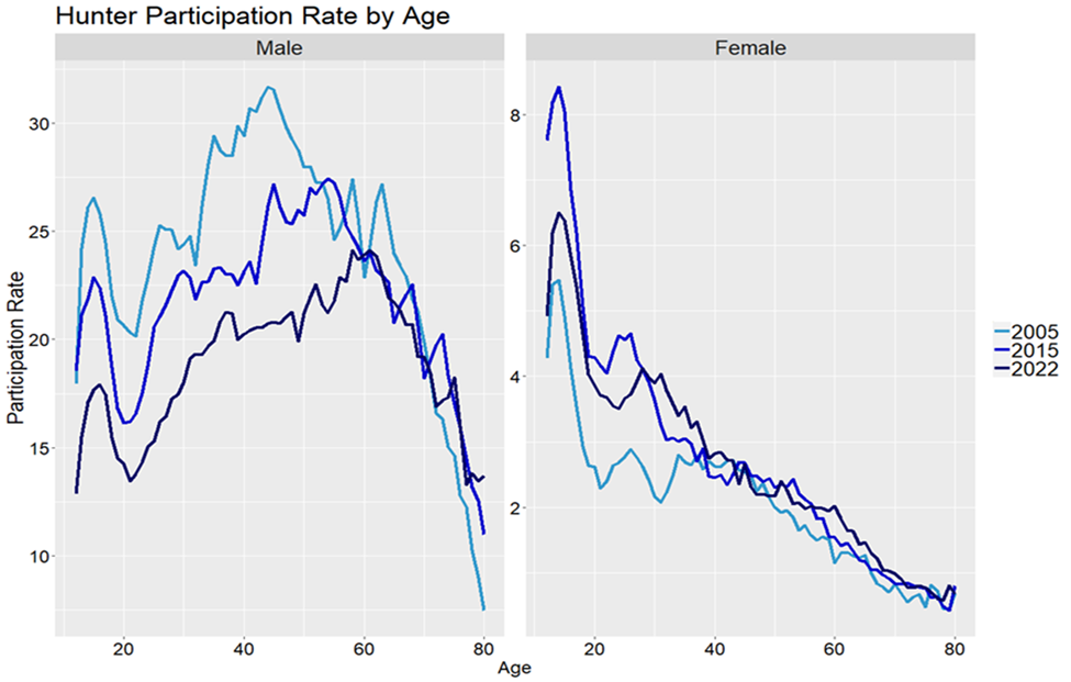 Hunter_Participation_Rate_By_Age.png