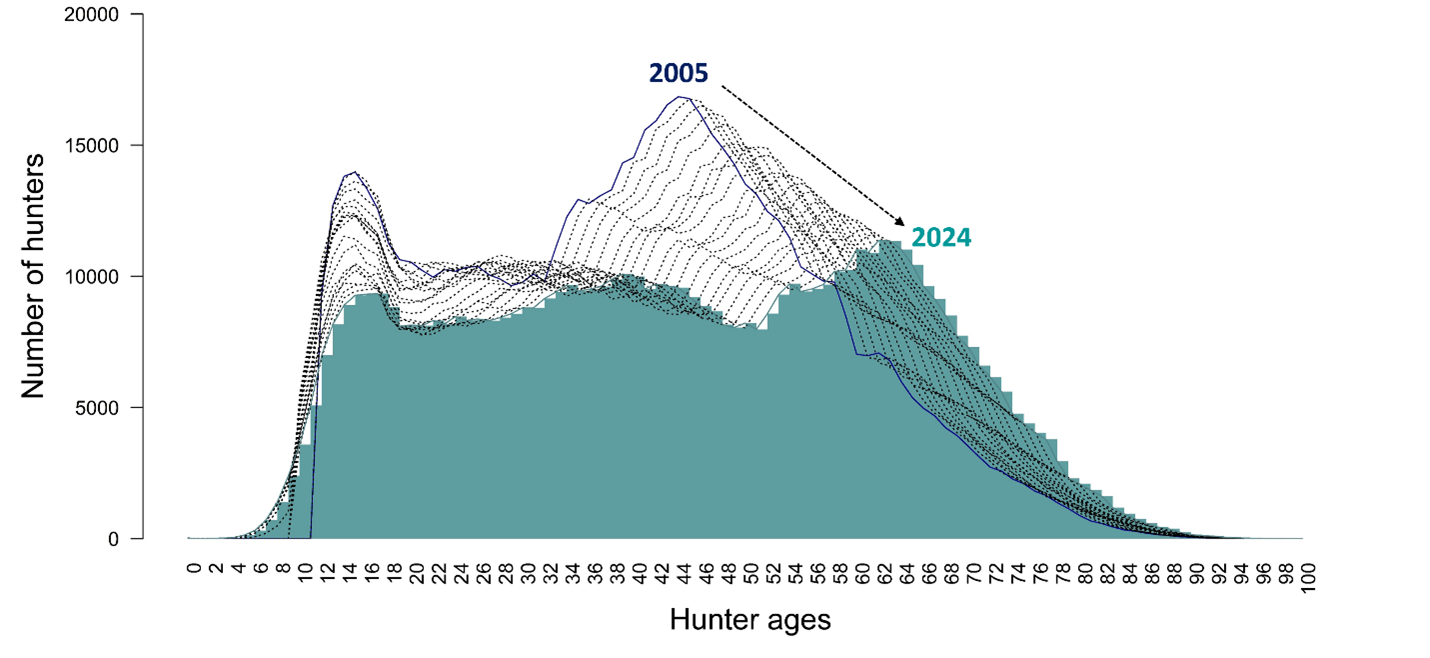 Hunter_Ages_Over_Time.png