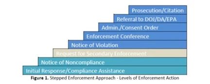 Stepped enforcement approach - level of Enforcement Action