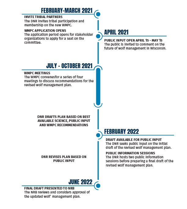 2021-Wolf-Management-Plan-Timeline.jpeg