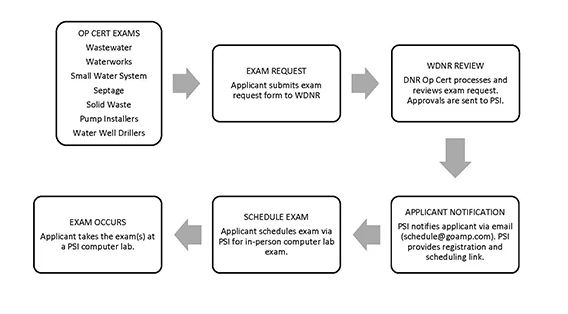 OpCert-Exam-Process-Flowchart-cropped.jpg